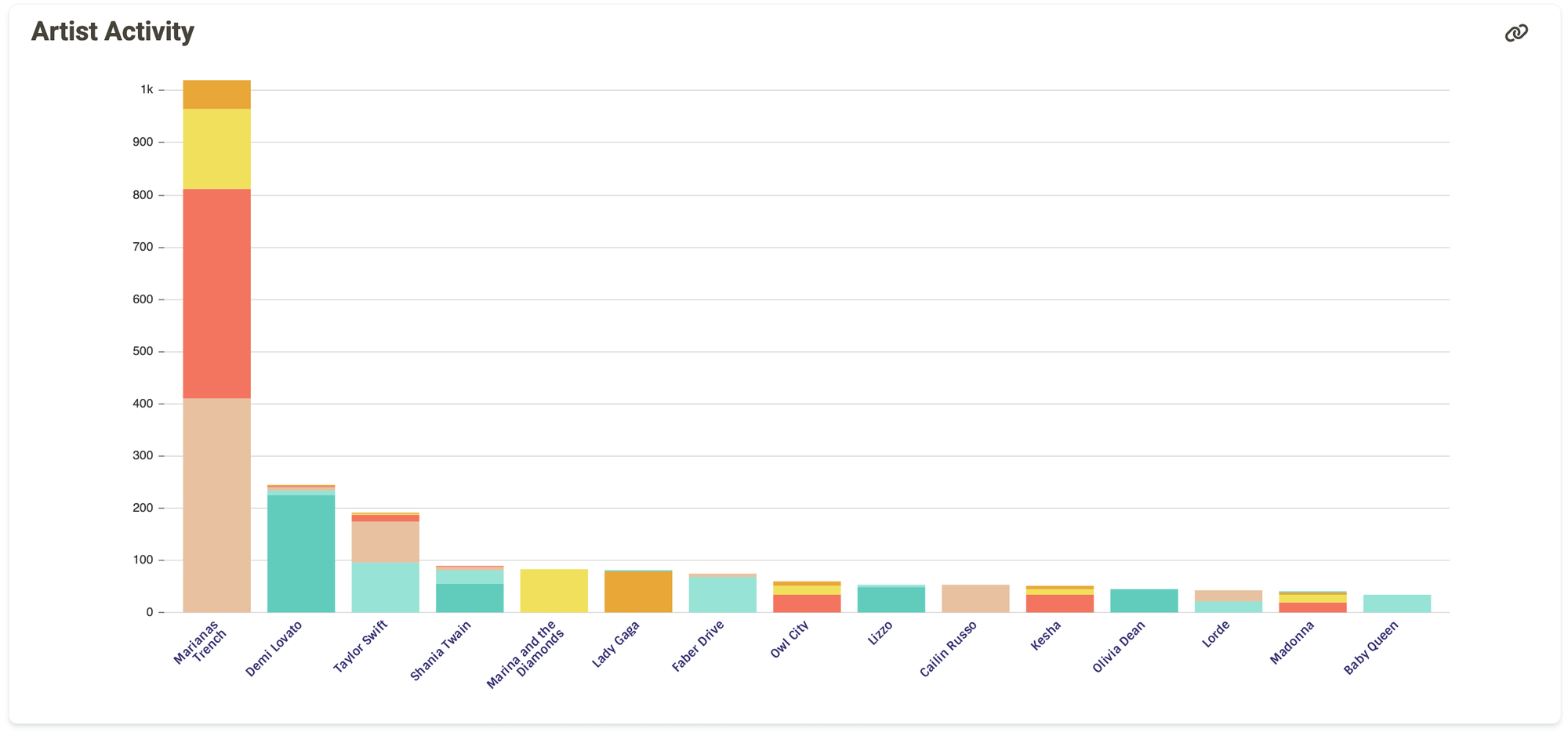 A stacked bar graph showing what albums of each artist were listened to