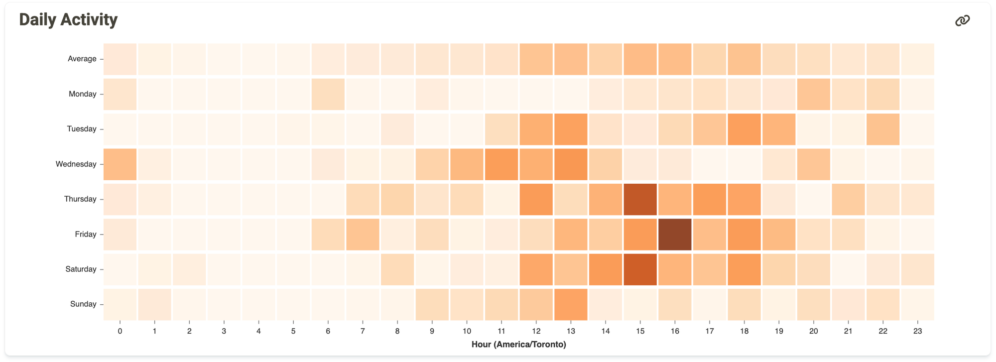 A heat map with days of the week on one axis and 24 hours on the other axis. Darker squares show hours on each day of the week where more minutes were listened 