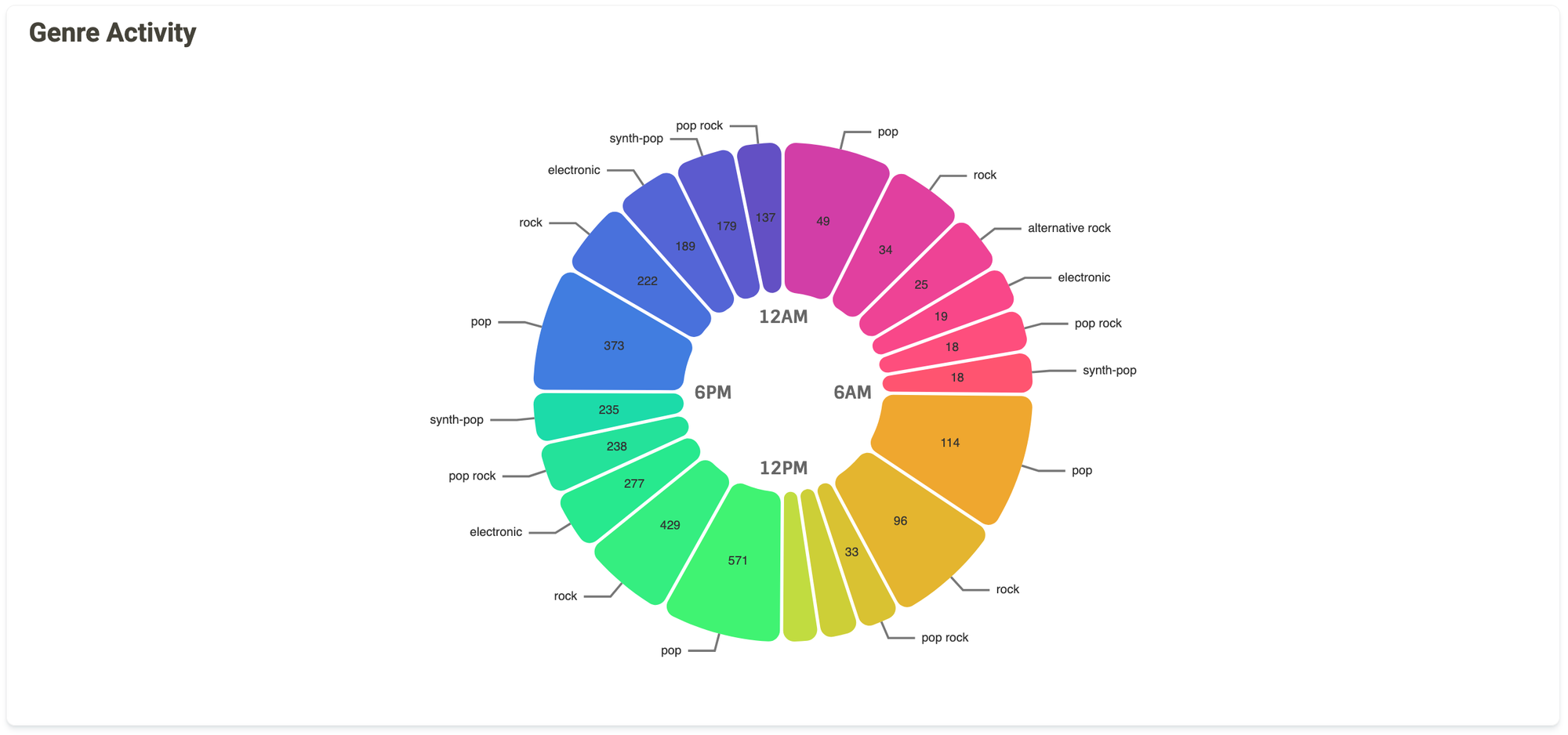 A pie chart split into 4 quadrants for each 6-hour period of the day. Each quadrant shows what genres were most listened to.