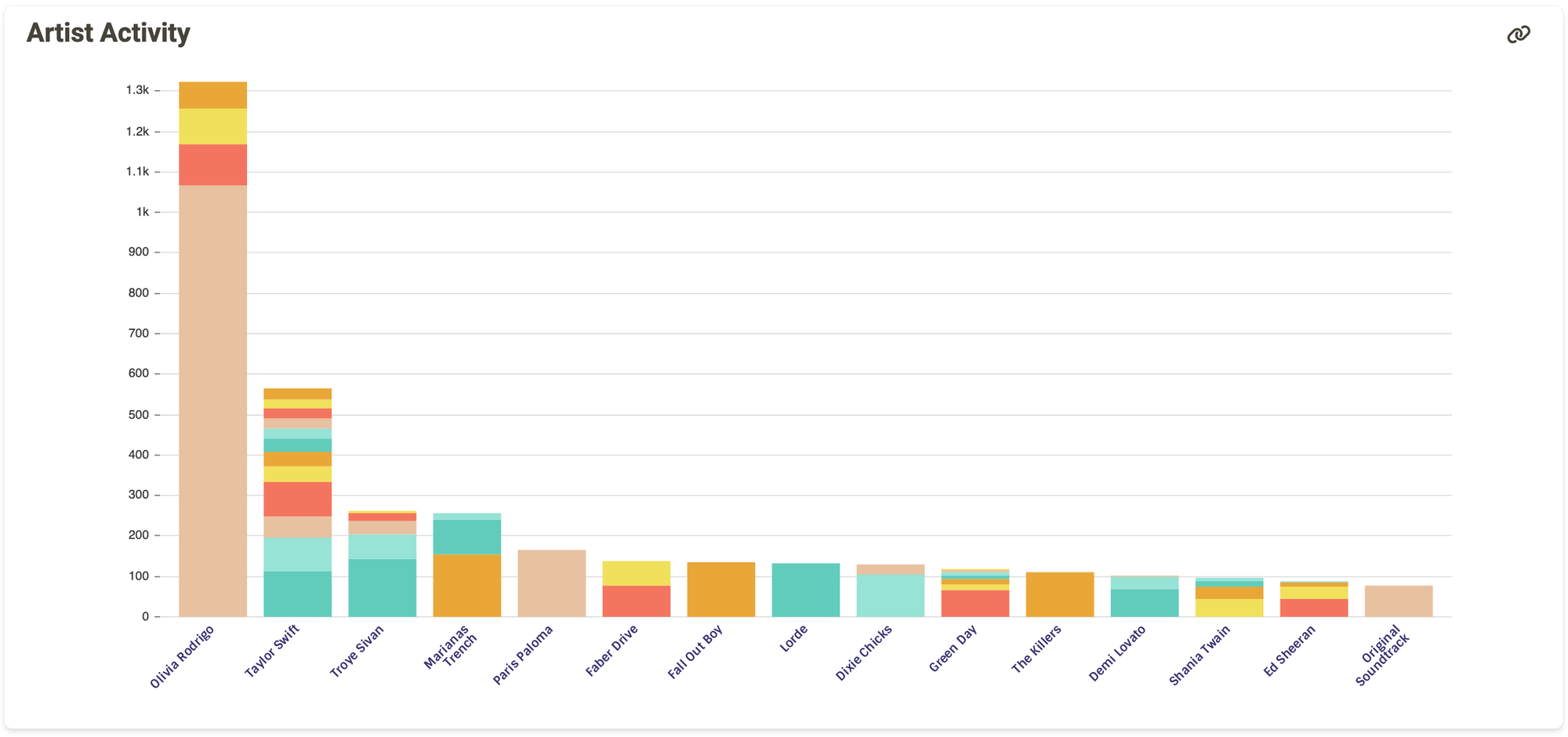 A stacked bar chart showing how many tracks per artist were listened to, broken down by album