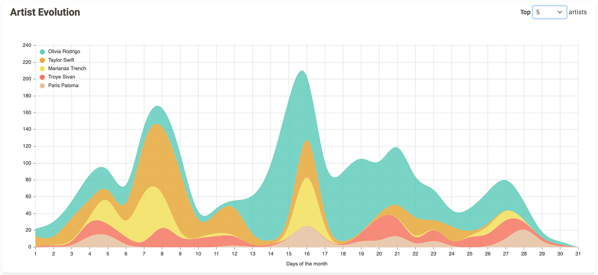 A line graph that shows the number of tracks by the top 5 artists were listened to each day