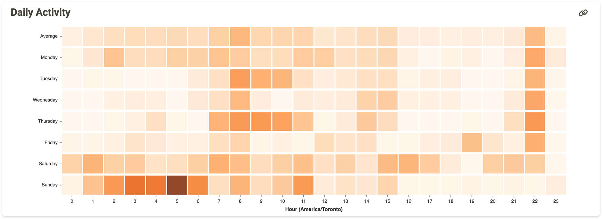 A heat map showing 24 squares each day of the week, darker squares show more listens during that hour