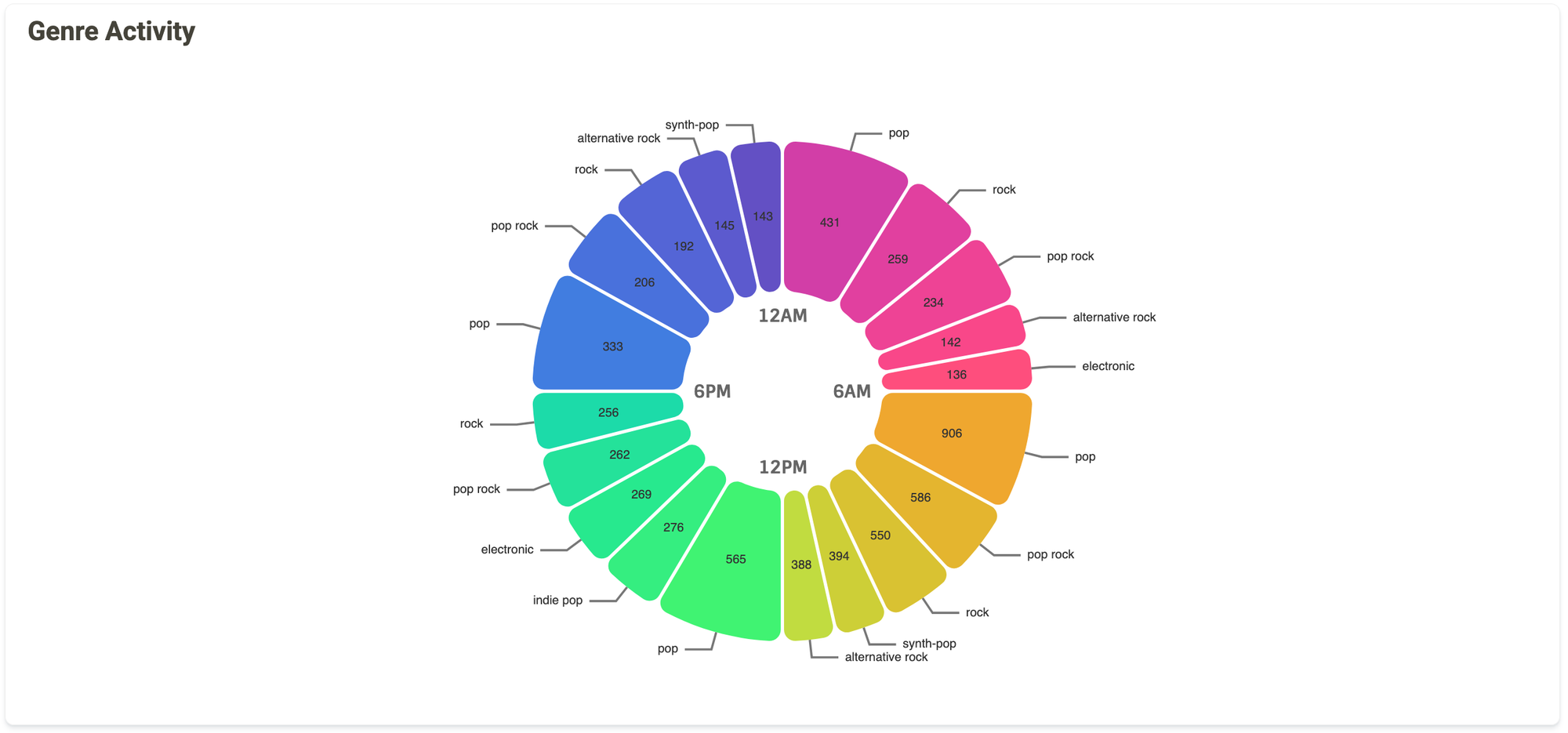 a pie chart separated into 4 quadrants for 4 quarters of the day, with the top genres of songs played in each quarter of the day displayed