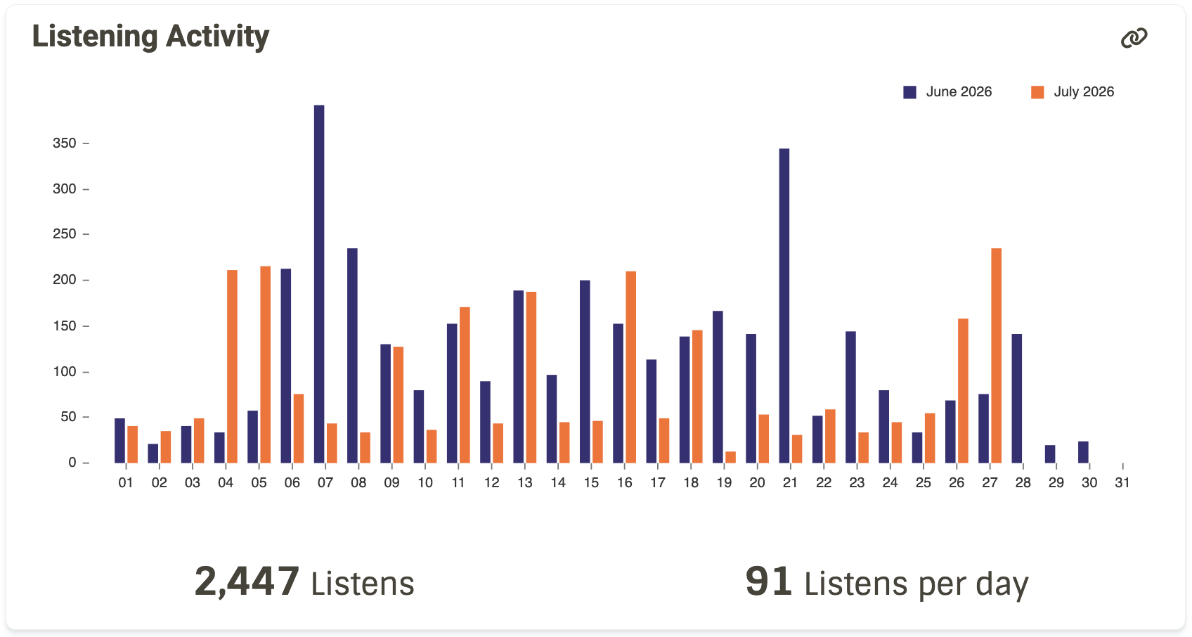 A bar chart comparing minutes listening to music in June and July of 2026