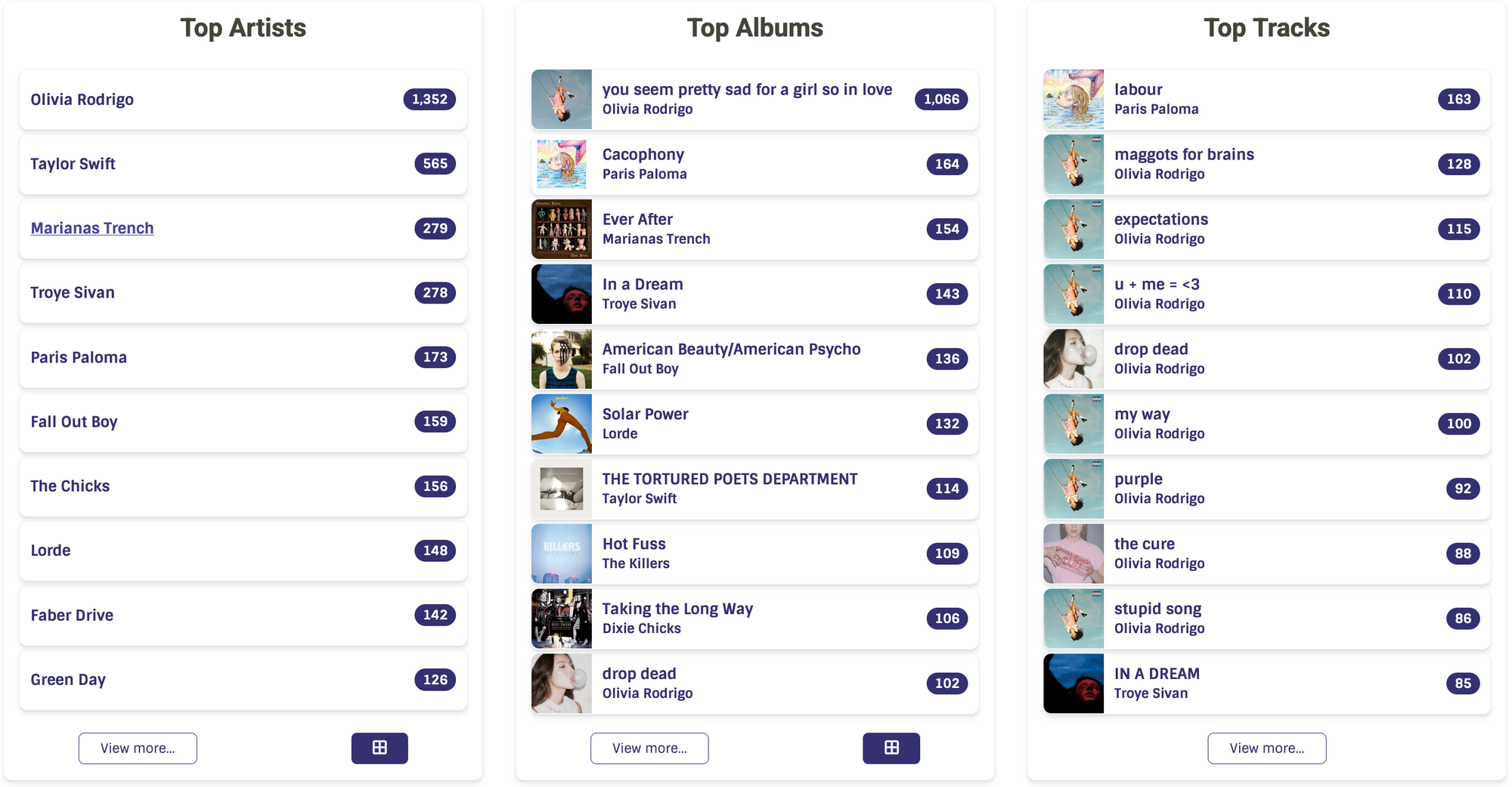 3 lists of top tens based on this month statistics. Artists, albums, and tracks.