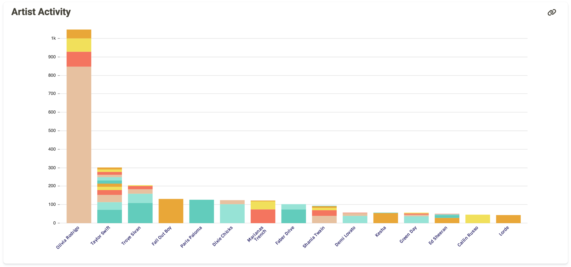 A stacked bar chart showing how many tracks per artist were listened to, broken down by album