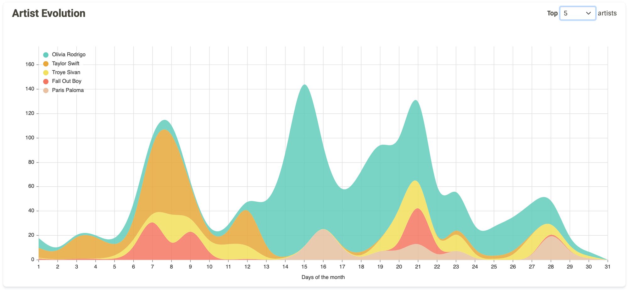 A line graph that shows the number of tracks by the top 5 artists were listened to each day