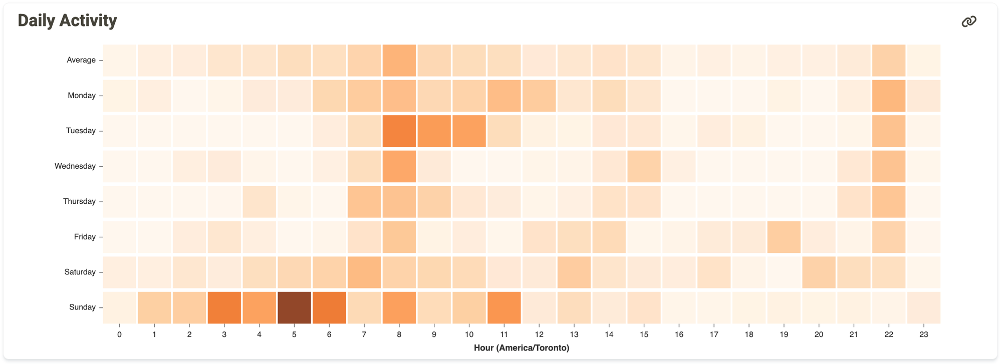A heat map showing 24 squares each day of the week, darker squares show more listens during that hour
