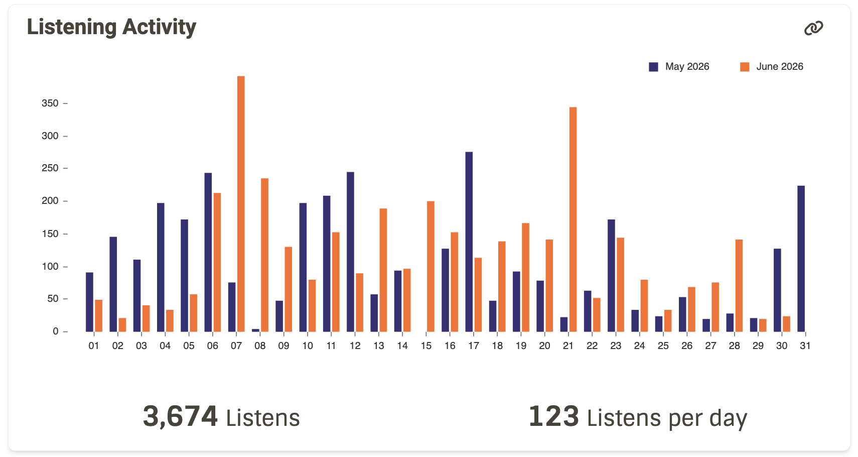 A bar chart comparing minutes listening to music in June and May of 2026