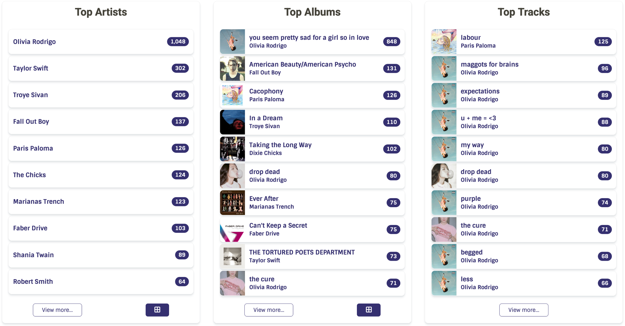 3 lists of top tens based on this month statistics. Artists, albums, and tracks.
