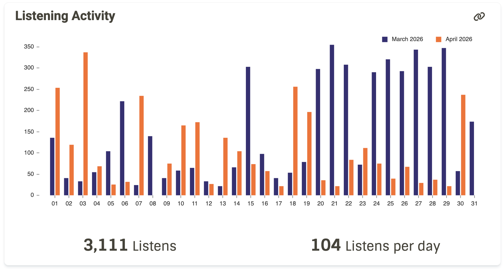 A double bar graph showing minutes listened per day, comparing this month with the previous